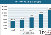 2019年中国工业设计行业分析报告-产业规模现状与发展趋势分